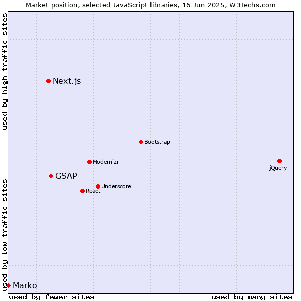 Market position of GSAP vs. Next.js vs. Marko