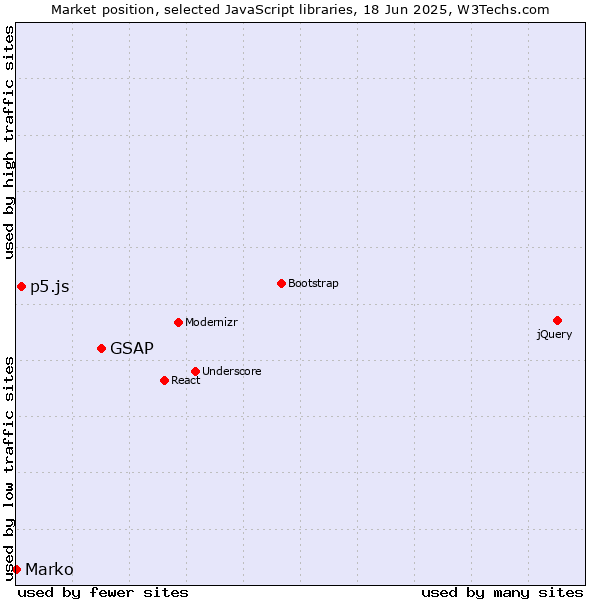Market position of GSAP vs. p5.js vs. Marko