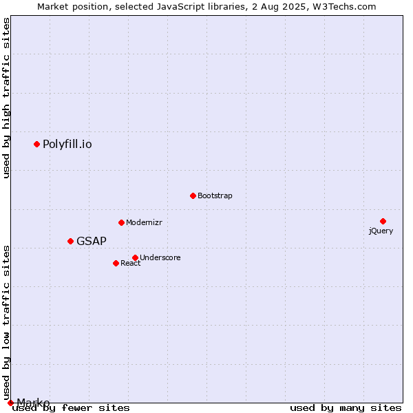 Market position of GSAP vs. Polyfill.io vs. Marko