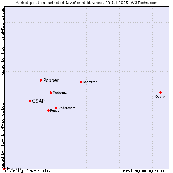Market position of Popper vs. GSAP vs. Marko