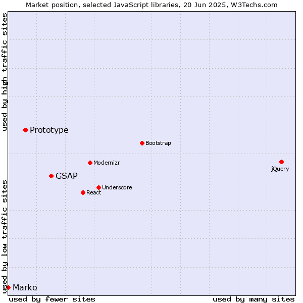 Market position of GSAP vs. Prototype vs. Marko
