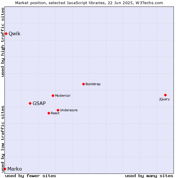 Market position of GSAP vs. Qwik vs. Marko