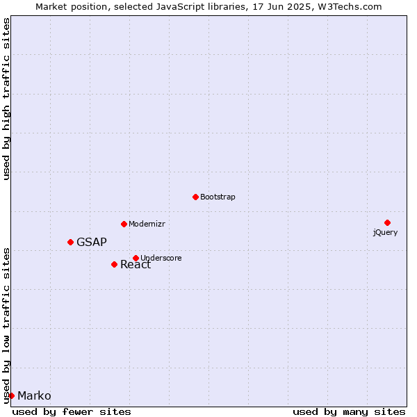 Market position of React vs. GSAP vs. Marko