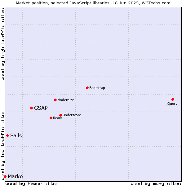Market position of GSAP vs. Sails vs. Marko
