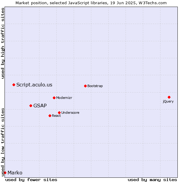 Market position of GSAP vs. Script.aculo.us vs. Marko