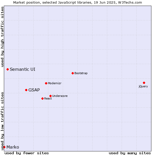 Market position of GSAP vs. Semantic UI vs. Marko