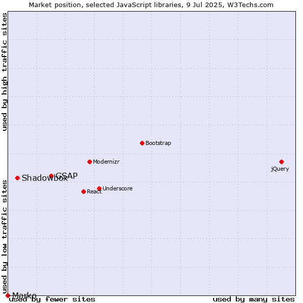 Market position of GSAP vs. Shadowbox vs. Marko