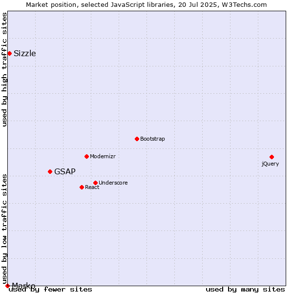 Market position of GSAP vs. Sizzle vs. Marko