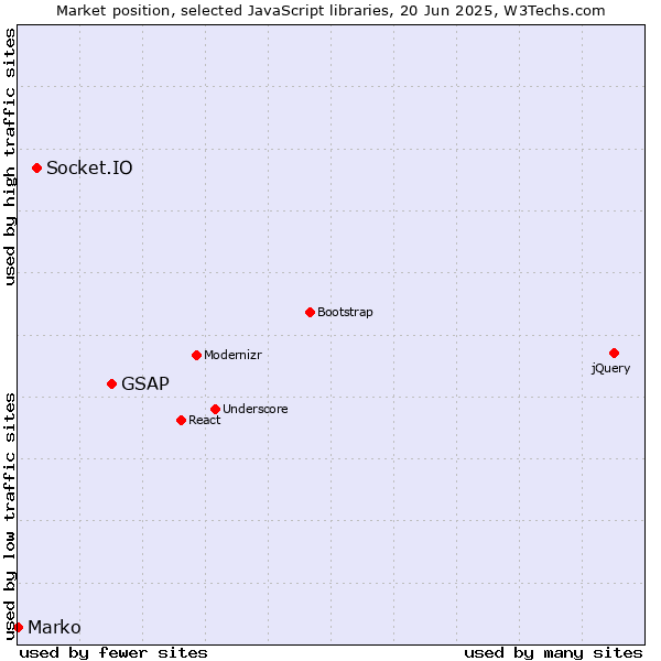 Market position of GSAP vs. Socket.IO vs. Marko