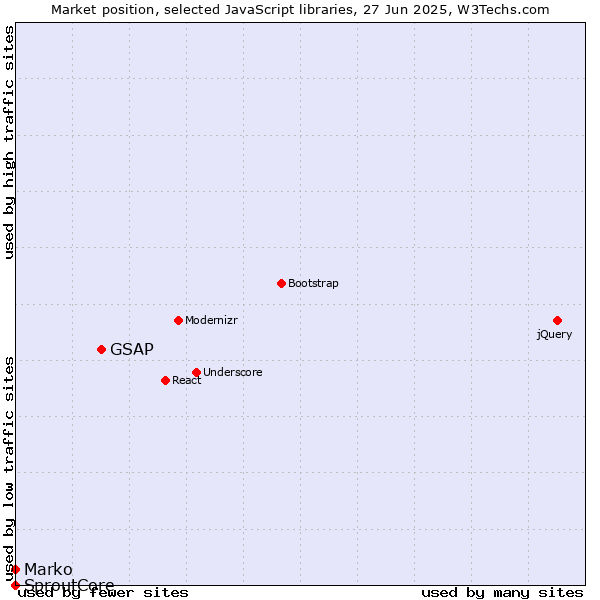 Market position of GSAP vs. Marko vs. SproutCore