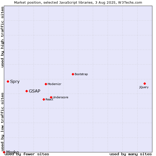Market position of GSAP vs. Spry vs. Marko