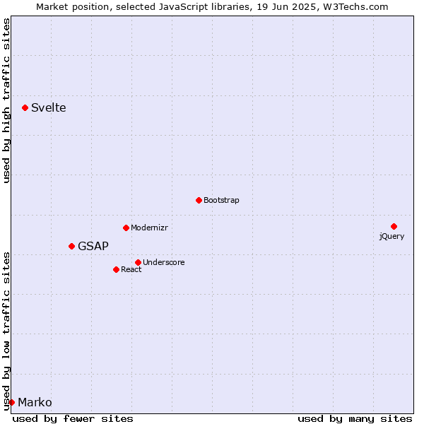 Market position of GSAP vs. Svelte vs. Marko