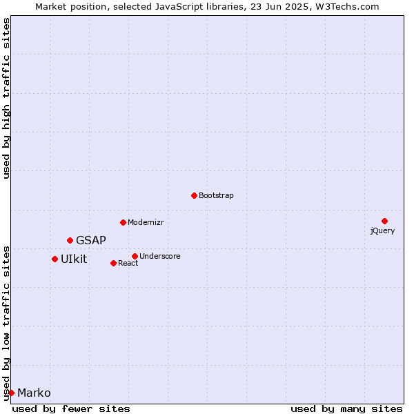 Market position of GSAP vs. UIkit vs. Marko