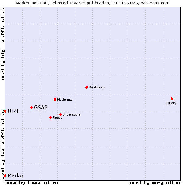 Market position of GSAP vs. Marko vs. UIZE