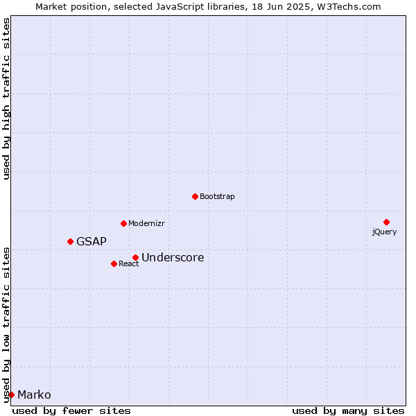 Market position of Underscore vs. GSAP vs. Marko