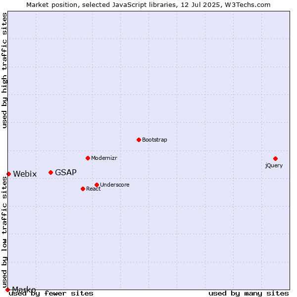 Market position of GSAP vs. Webix vs. Marko
