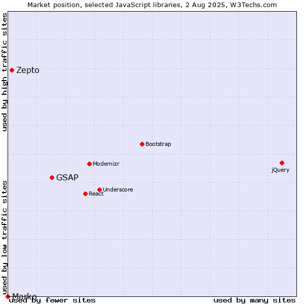 Market position of GSAP vs. Zepto vs. Marko