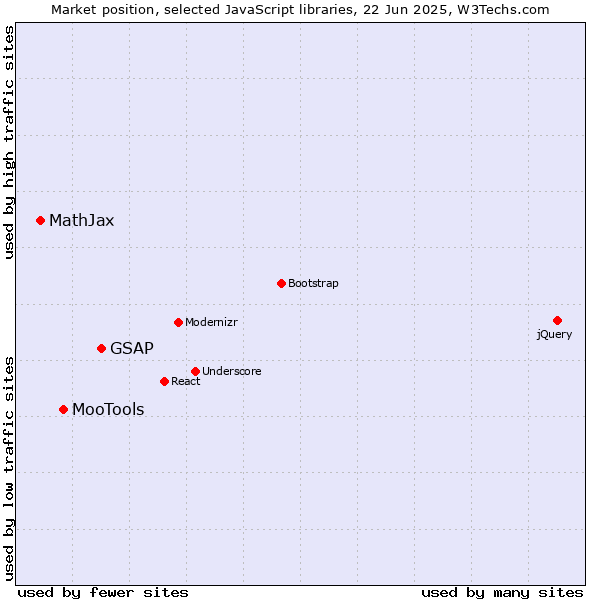 Market position of GSAP vs. MooTools vs. MathJax