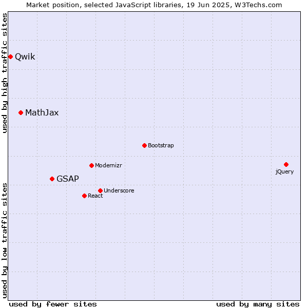 Market position of GSAP vs. MathJax vs. Qwik