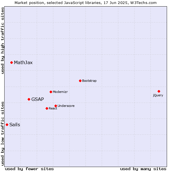 Market position of GSAP vs. MathJax vs. Sails