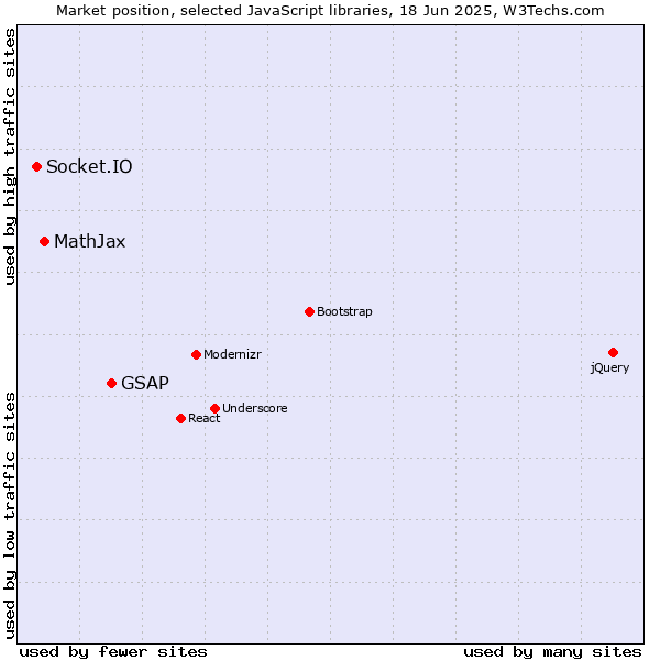 Market position of GSAP vs. MathJax vs. Socket.IO