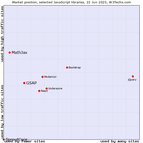 Market position of GSAP vs. MathJax vs. SproutCore