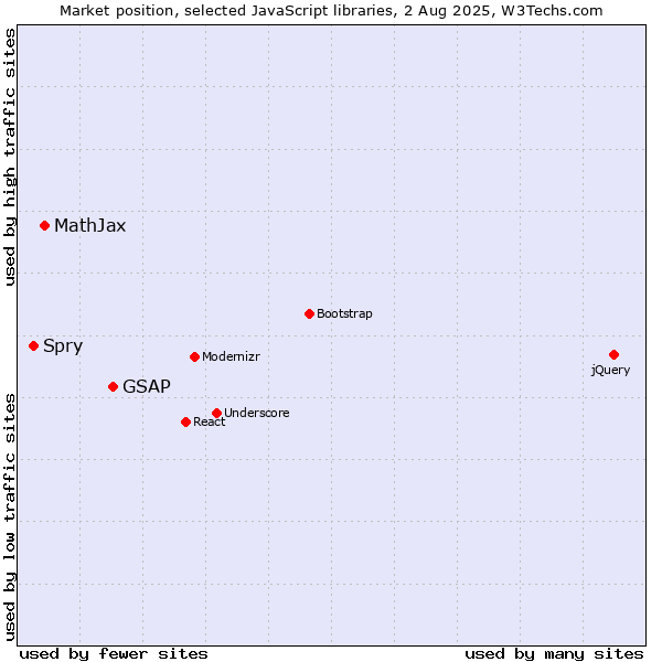 Market position of GSAP vs. MathJax vs. Spry