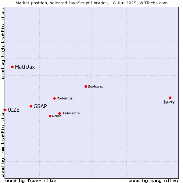 Market position of GSAP vs. MathJax vs. UIZE