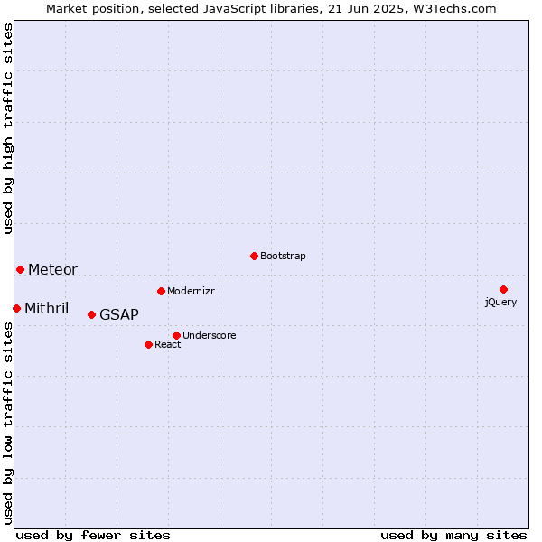 Market position of GSAP vs. Meteor vs. Mithril