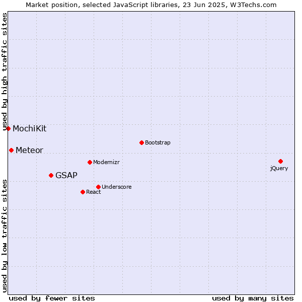 Market position of GSAP vs. Meteor vs. MochiKit