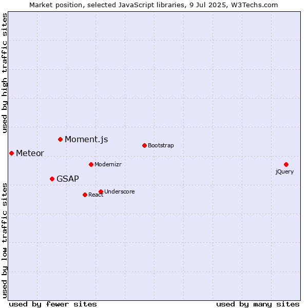 Market position of Moment.js vs. GSAP vs. Meteor