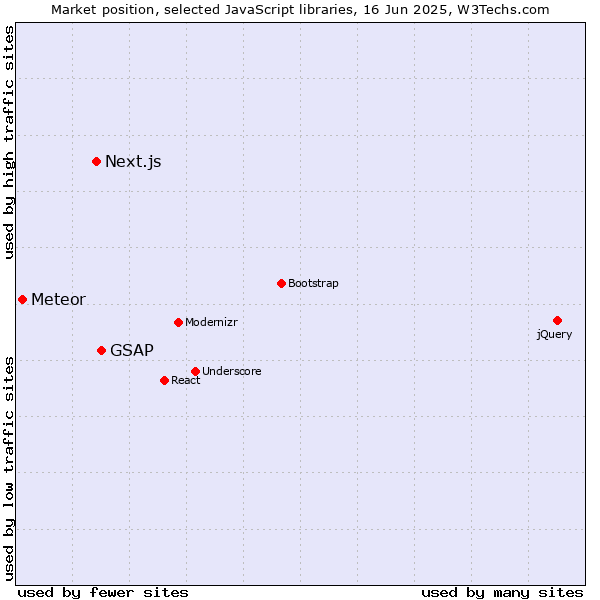 Market position of GSAP vs. Next.js vs. Meteor
