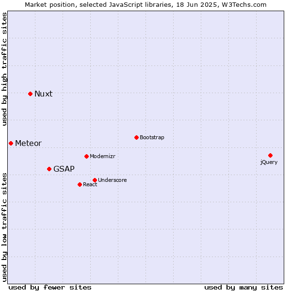 Market position of GSAP vs. Nuxt vs. Meteor