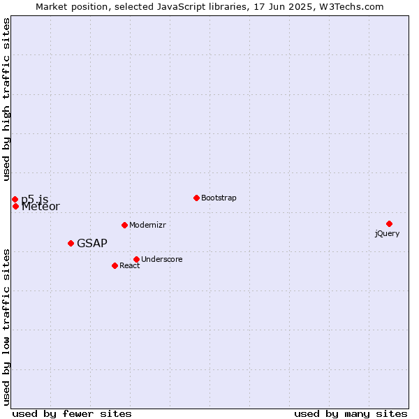 Market position of GSAP vs. Meteor vs. p5.js