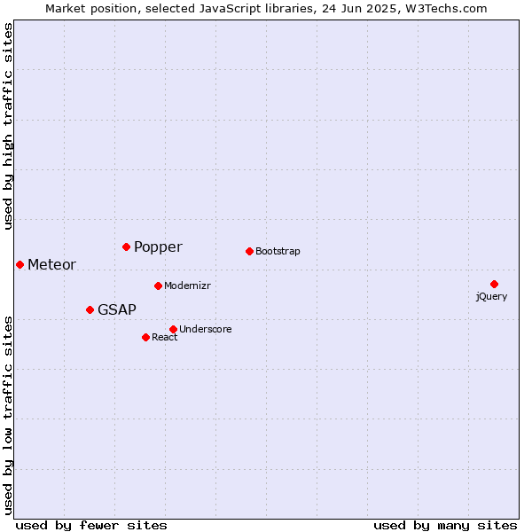 Market position of Popper vs. GSAP vs. Meteor