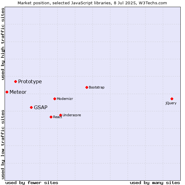 Market position of GSAP vs. Prototype vs. Meteor