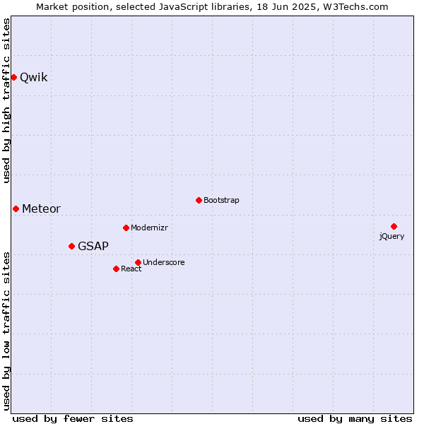 Market position of GSAP vs. Meteor vs. Qwik