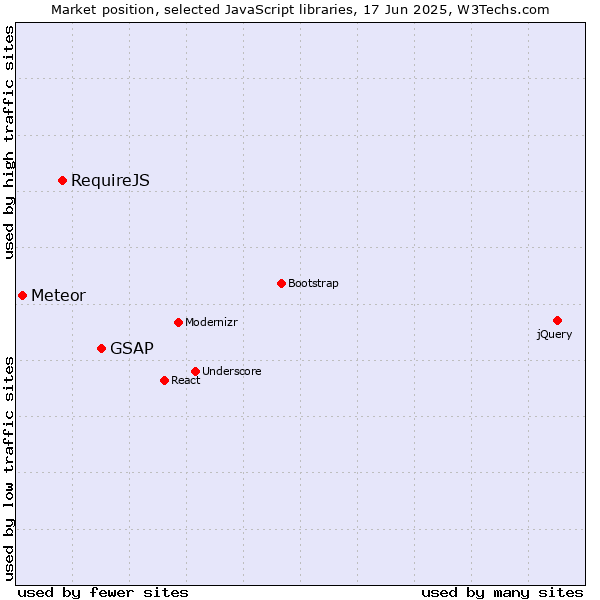 Market position of GSAP vs. RequireJS vs. Meteor
