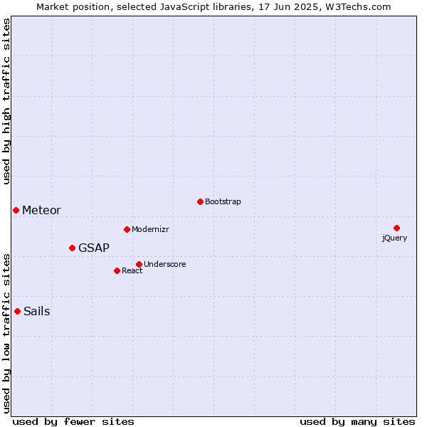 Market position of GSAP vs. Sails vs. Meteor