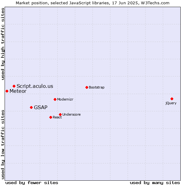 Market position of GSAP vs. Script.aculo.us vs. Meteor
