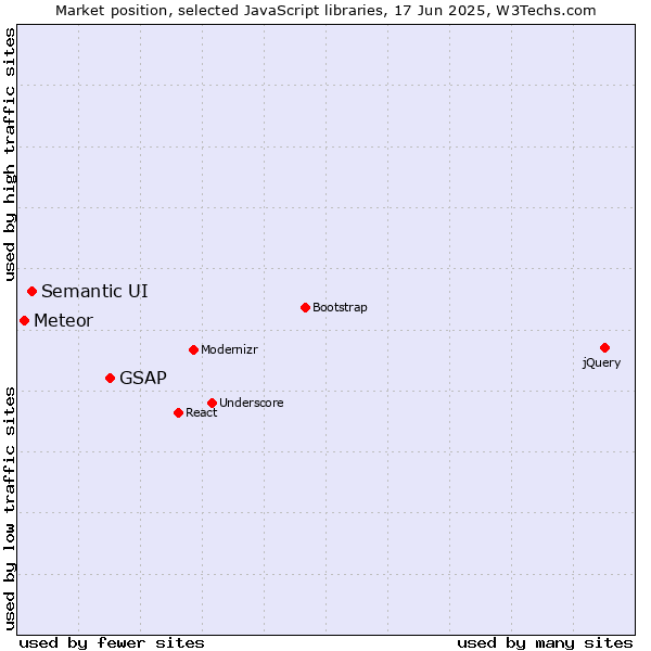 Market position of GSAP vs. Semantic UI vs. Meteor