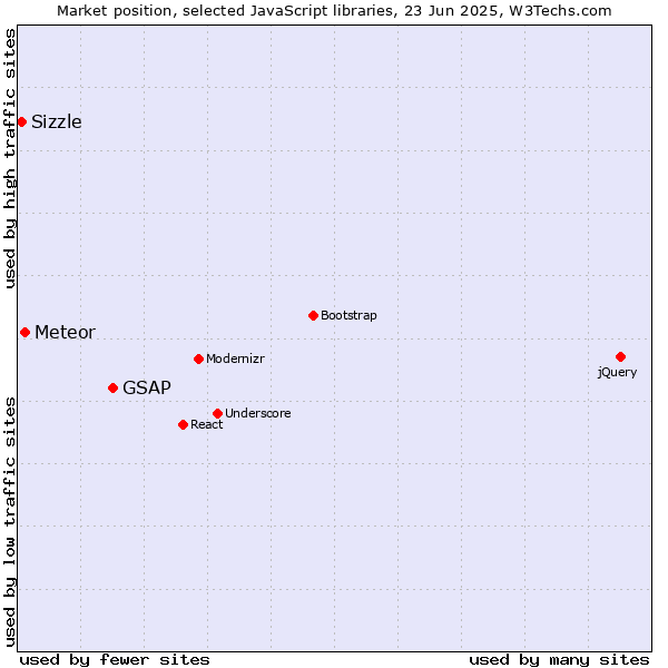 Market position of GSAP vs. Meteor vs. Sizzle