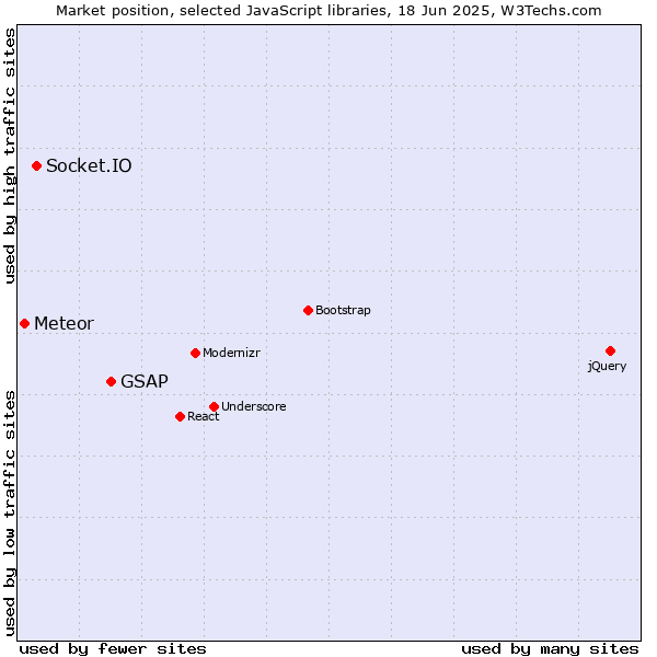 Market position of GSAP vs. Socket.IO vs. Meteor