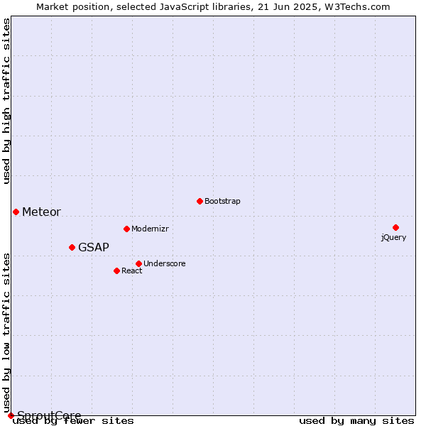 Market position of GSAP vs. Meteor vs. SproutCore