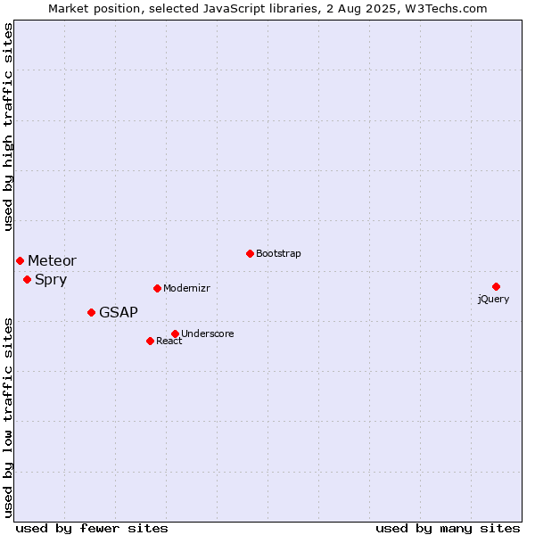 Market position of GSAP vs. Spry vs. Meteor