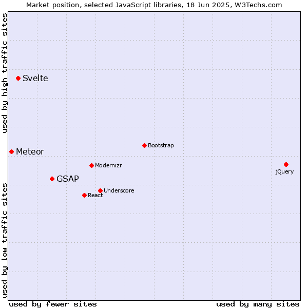 Market position of GSAP vs. Svelte vs. Meteor