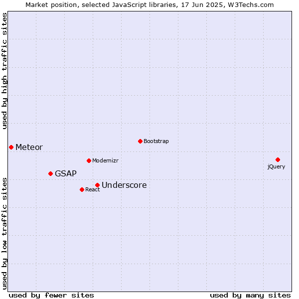 Market position of Underscore vs. GSAP vs. Meteor
