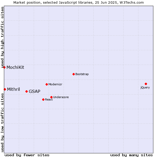 Market position of GSAP vs. Mithril vs. MochiKit