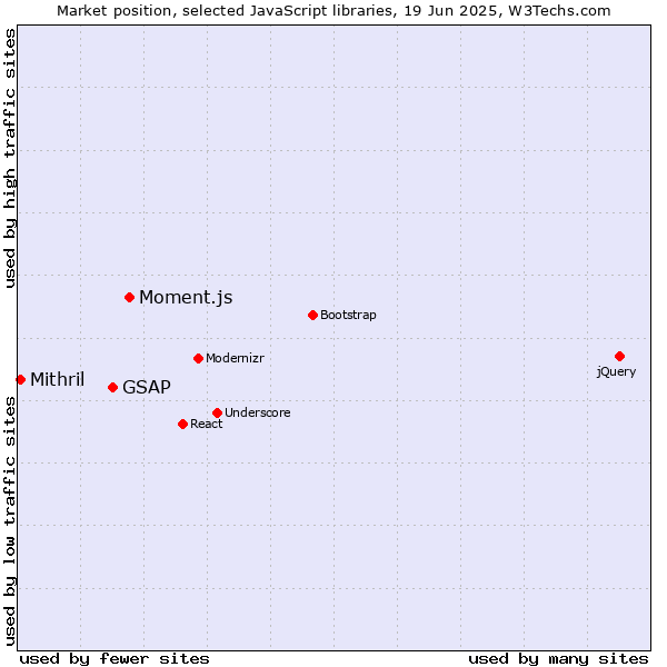 Market position of Moment.js vs. GSAP vs. Mithril