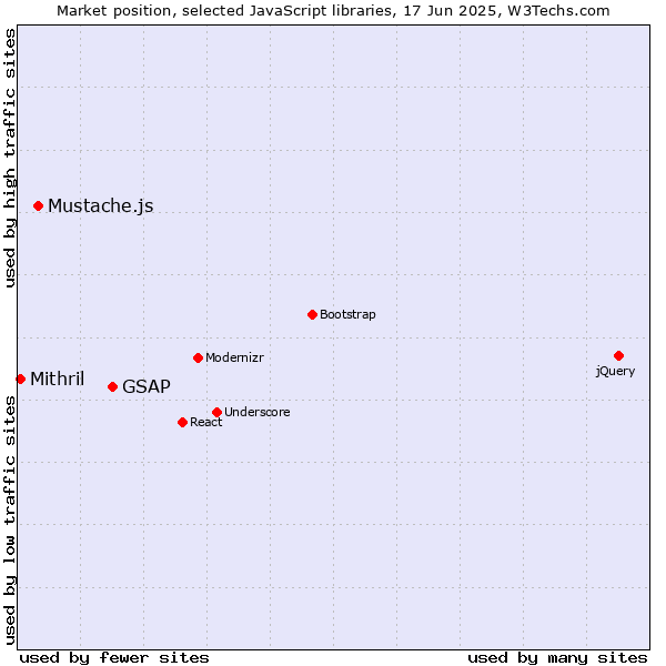 Market position of GSAP vs. Mustache.js vs. Mithril